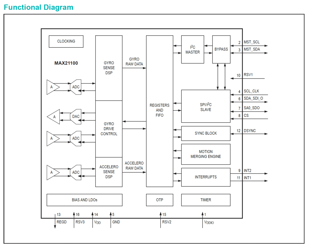 IMU Functional block diagram