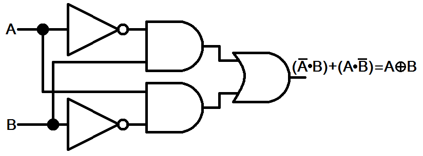Logic gate diagram.

result = (!A&B)|(A&!B)